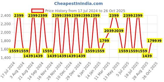 myntra.com Octave Men Mid-Rise Dark Shade No Fade Clean Look Stretchable Jeans octave Price History Graph from 17 Jul 2024 to 26 Oct 2025