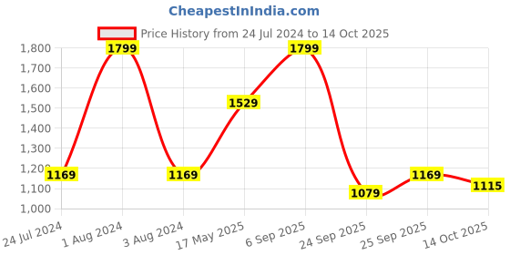 myntra.com Octave Men Mid-Rise Denim Shorts octave Price History Graph from 24 Jul 2024 to 14 Oct 2025