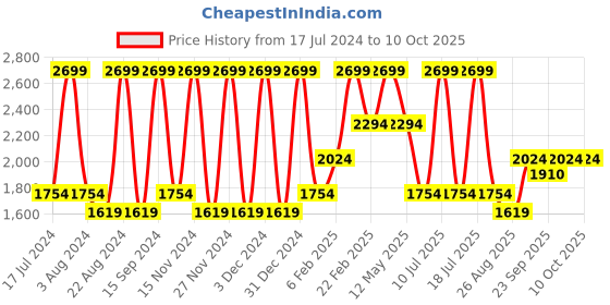 myntra.com Octave Men Mid-Rise Heavy Faded Medium Shade Stretchable Jeans octave Price History Graph from 17 Jul 2024 to 9 Oct 2025