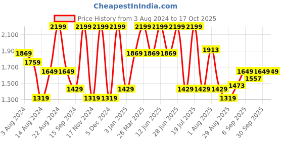 myntra.com Octave Men Mid-Rise Light Fade Clean Look Stretchable Jeans octave Price History Graph from 3 Aug 2024 to 16 Oct 2025