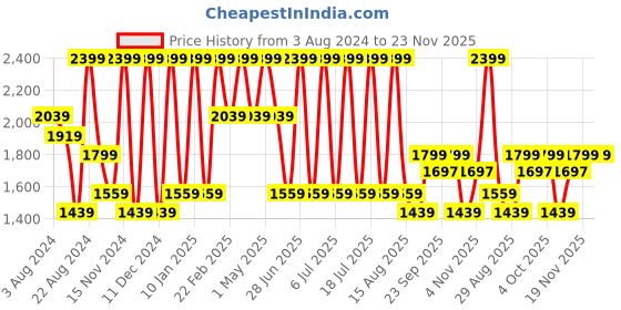 myntra.com Octave Men Mid-Rise Light Fade Cotton Jeans octave Price History Graph from 3 Aug 2024 to 22 Nov 2025