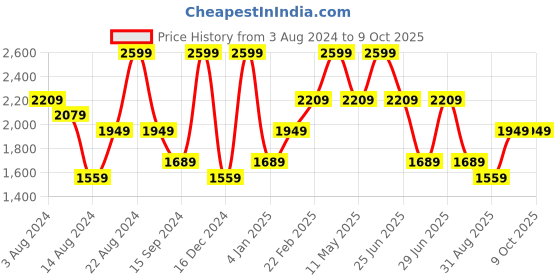 myntra.com Octave Men Mid-Rise Light Fade Stretchable Jeans octave Price History Graph from 3 Aug 2024 to 8 Oct 2025