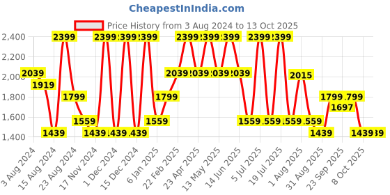 myntra.com Octave Men Mid-Rise Light Fade Stretchable Jeans octave Price History Graph from 3 Aug 2024 to 13 Oct 2025