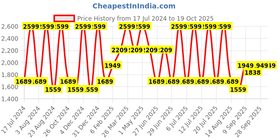 myntra.com Octave Men Mid-Rise Light Fade Stretchable Jeans octave Price History Graph from 17 Jul 2024 to 18 Oct 2025