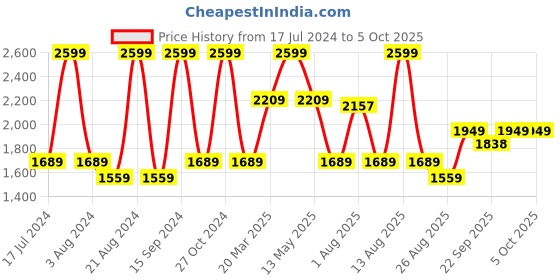 myntra.com Octave Men Mid Rise Light Fade Whiskers and chevrons Cotton Stretchable Jeans octave Price History Graph from 17 Jul 2024 to 4 Oct 2025