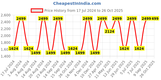 myntra.com Octave Men Mid-Rise Light Faded Crinkle Effect Dark Shade Stretchable Jeans octave Price History Graph from 17 Jul 2024 to 25 Oct 2025