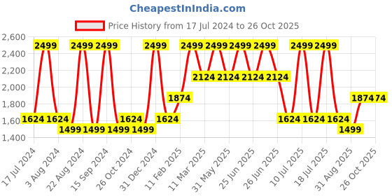 myntra.com Octave Men Mid-Rise Light Faded Light Shade Stretchable Jeans octave Price History Graph from 17 Jul 2024 to 26 Oct 2025