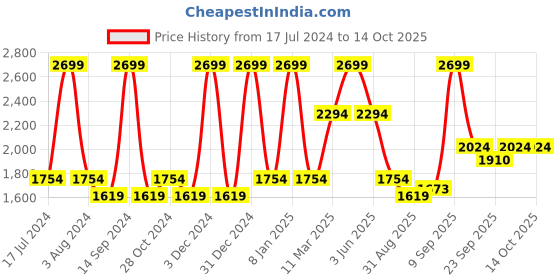 myntra.com Octave Men Mid-Rise Light Shade Light Fade Clean Look Stretchable Jeans octave Price History Graph from 17 Jul 2024 to 14 Oct 2025
