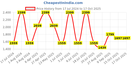 myntra.com Octave Men Mid-Rise Light Shade Light Fade Clean Look Stretchable Jeans octave Price History Graph from 17 Jul 2024 to 16 Oct 2025