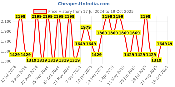 myntra.com Octave Men Mid-Rise Mildly Distressed Heavy Fade Cotton Jeans octave Price History Graph from 17 Jul 2024 to 18 Oct 2025