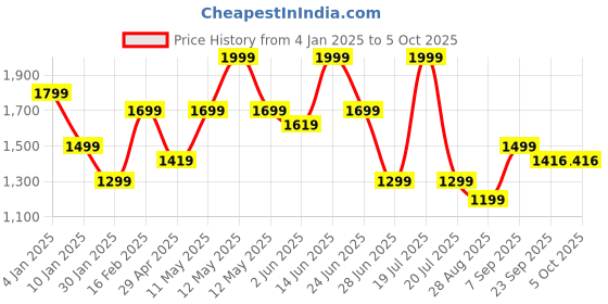 myntra.com Octave Men Mid-Rise Regular Fit Chinos Trouser octave Price History Graph from 4 Jan 2025 to 4 Oct 2025
