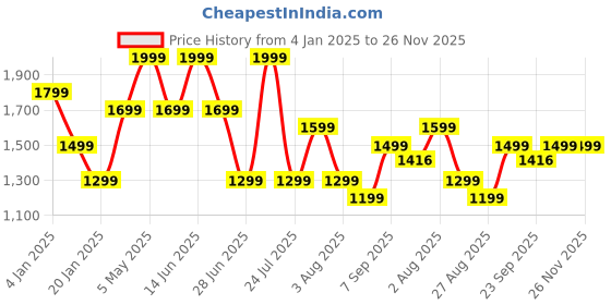 myntra.com Octave Men Mid-Rise Regular Fit Chinos Trousers octave Price History Graph from 4 Jan 2025 to 25 Nov 2025