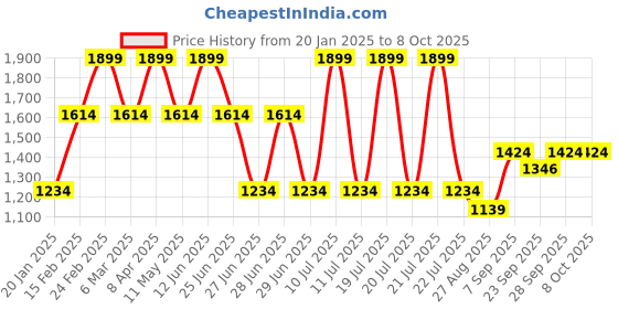 myntra.com Octave Men Mid Rise Regular Fit Joggers octave Price History Graph from 20 Jan 2025 to 4 Oct 2025