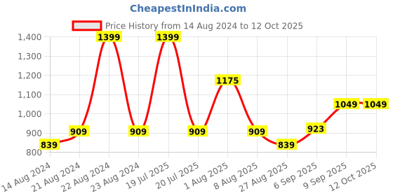 myntra.com Octave Men Mid Rise Regular Fit Track Pants octave Price History Graph from 14 Aug 2024 to 12 Oct 2025