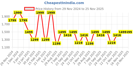 myntra.com Octave Men Mid-Rise Regular Fit Track Pants octave Price History Graph from 29 Nov 2024 to 24 Nov 2025