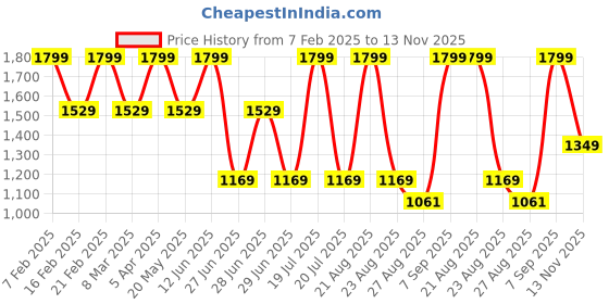myntra.com Octave Men Mid Rise Regular Fit Track Pants octave Price History Graph from 7 Feb 2025 to 13 Nov 2025