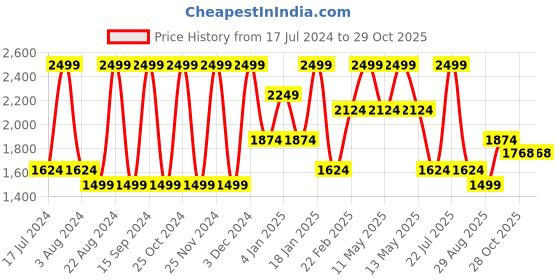 myntra.com Octave Men Mid Rise Skinny Fit Clean Look Light Fade Stretchable Jeans octave Price History Graph from 17 Jul 2024 to 28 Oct 2025