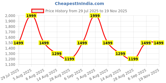myntra.com Octave Men Mid-Rise Slim Fit Chinos octave Price History Graph from 29 Jul 2025 to 19 Nov 2025