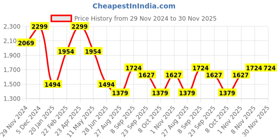 myntra.com Octave Men Mid-Rise Stretchable Jeans octave Price History Graph from 29 Nov 2024 to 30 Nov 2025