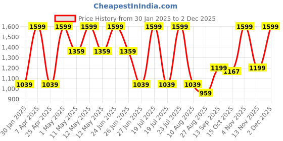 myntra.com Octave Men Mid-Rise Track Pant octave Price History Graph from 30 Jan 2025 to 2 Dec 2025
