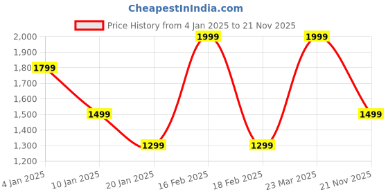 myntra.com Octave Men Mid-Rise Track Pant octave Price History Graph from 4 Jan 2025 to 21 Nov 2025