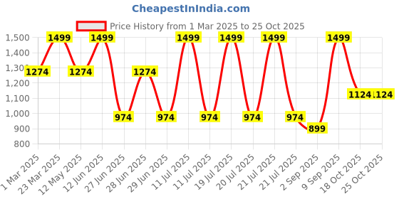 myntra.com Octave Men Mid-Rise Track Pants octave Price History Graph from 1 Mar 2025 to 24 Oct 2025