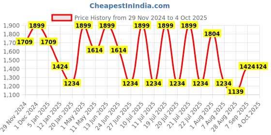 myntra.com Octave Men Mid-Rise Track Pants octave Price History Graph from 29 Nov 2024 to 4 Oct 2025