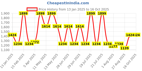myntra.com Octave Men Mid Rise Track Pants octave Price History Graph from 13 Jan 2025 to 16 Oct 2025