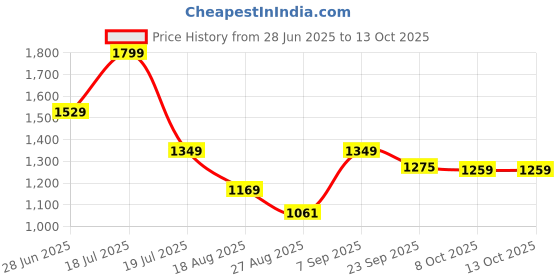 myntra.com Octave Men Mid-Rise Track Pants octave Price History Graph from 28 Jun 2025 to 12 Oct 2025