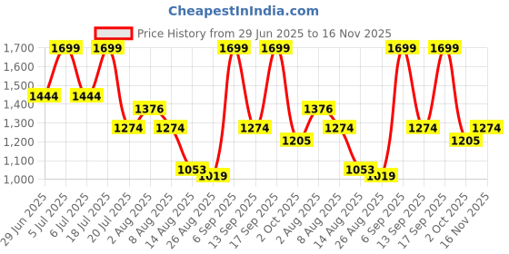 myntra.com Octave Men Mid-Rise Track Pants octave Price History Graph from 29 Jun 2025 to 16 Nov 2025