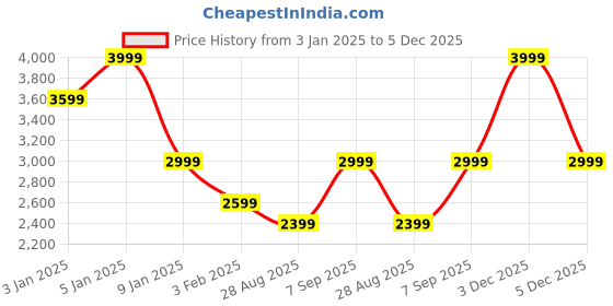 myntra.com Octave Men Mid-Rise Tracksuit octave Price History Graph from 3 Jan 2025 to 5 Dec 2025