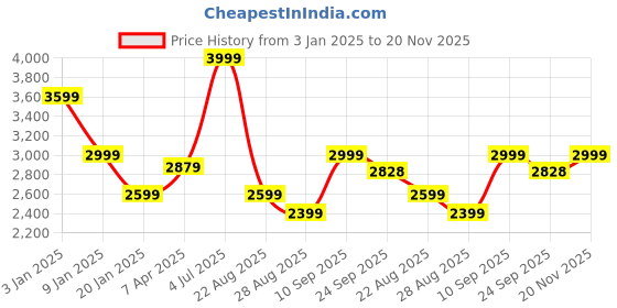 myntra.com Octave Men Mid-Rise Tracksuits octave Price History Graph from 3 Jan 2025 to 20 Nov 2025