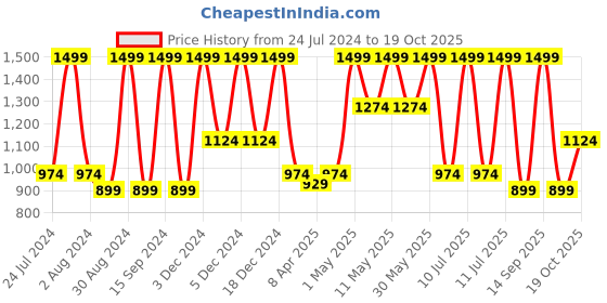 myntra.com Octave Men Mid-Rise Typography Printed Fleece Joggers octave Price History Graph from 24 Jul 2024 to 16 Oct 2025