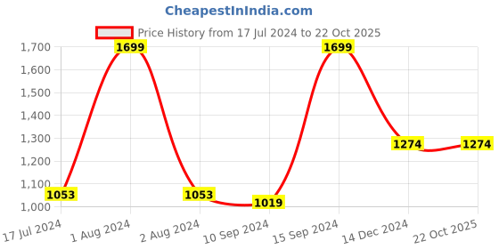 myntra.com Octave Men Mid Rise Typography Printed Fleece Joggers octave Price History Graph from 17 Jul 2024 to 21 Oct 2025