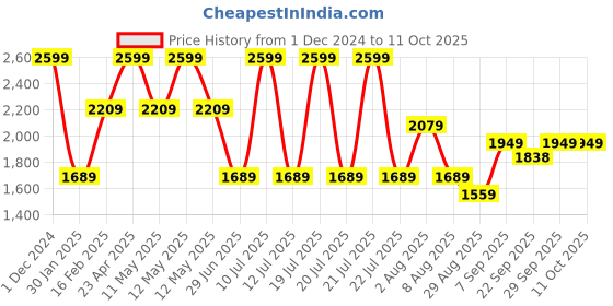 myntra.com Octave Men Mildly Distressed Light Fade Stretchable Jeans octave Price History Graph from 1 Dec 2024 to 11 Oct 2025