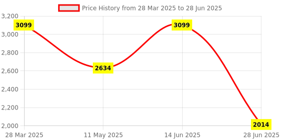 myntra.com Octave Men Mock Collar Front-Open Sweatshirt octave Price History Graph from 28 Mar 2025 to 28 Jun 2025