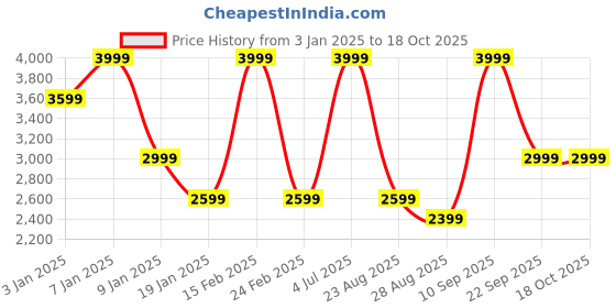 myntra.com Octave Men Mock Collar Jacket With Track Pants Tracksuit octave Price History Graph from 3 Jan 2025 to 18 Oct 2025