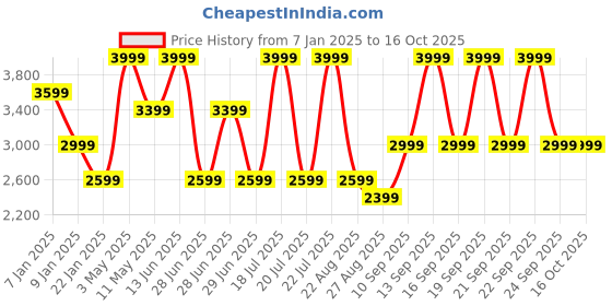 myntra.com Octave Men Mock Collar Long Sleeve Tracksuits octave Price History Graph from 7 Jan 2025 to 15 Oct 2025