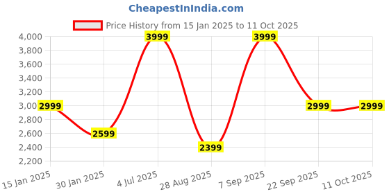 myntra.com Octave Men Mock Collar Mid-Rise Tracksuits octave Price History Graph from 15 Jan 2025 to 11 Oct 2025