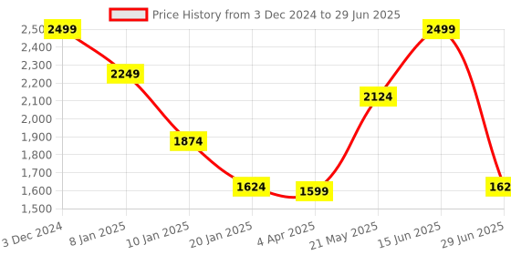 myntra.com Octave Men Mock Pocket Front-Open Sweatshirts octave Price History Graph from 3 Dec 2024 to 29 Jun 2025