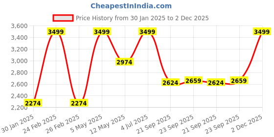 myntra.com Octave Men Mountain Green Solid Tracksuit octave Price History Graph from 30 Jan 2025 to 2 Dec 2025