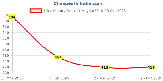 myntra.com Octave Men Navy Blue & raisin black Typography Printed Raw Edge T-shirt octave Price History Graph from 13 May 2025 to 26 Oct 2025