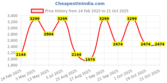myntra.com Octave Men Navy Blue & Red Colorblocked Tracksuits octave Price History Graph from 24 Feb 2025 to 21 Oct 2025