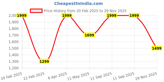myntra.com Octave Men Navy Blue & White Colourblocked Fleece Hooded Sweatshirt octave Price History Graph from 20 Feb 2025 to 29 Nov 2025