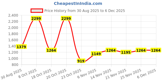 myntra.com Octave Men Navy Blue Checked Fleece Sweatshirt octave Price History Graph from 30 Aug 2025 to 4 Dec 2025