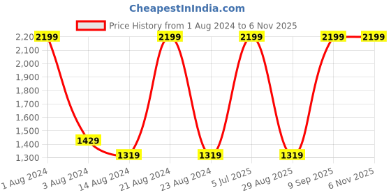 myntra.com Octave Men Navy Blue Cotton Stretchable Jeans octave Price History Graph from 1 Aug 2024 to 5 Nov 2025