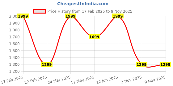 myntra.com Octave Men Navy Blue Fleece Sweatshirt octave Price History Graph from 17 Feb 2025 to 8 Nov 2025