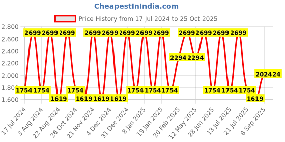 myntra.com Octave Men Navy Blue Heavy Fade Stretchable Jeans octave Price History Graph from 17 Jul 2024 to 25 Oct 2025