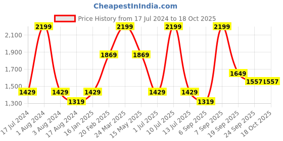 myntra.com Octave Men Navy Blue Light Fade Stretchable Jeans octave Price History Graph from 17 Jul 2024 to 18 Oct 2025