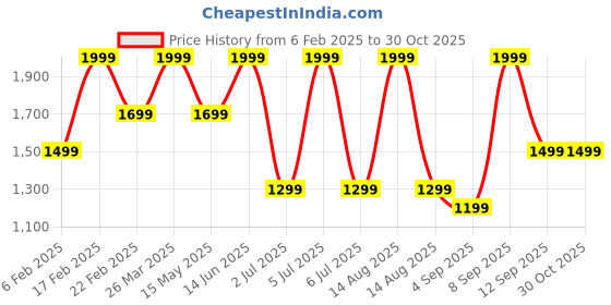 myntra.com Octave Men Navy Blue Light Fade Stretchable Jeans octave Price History Graph from 6 Feb 2025 to 30 Oct 2025